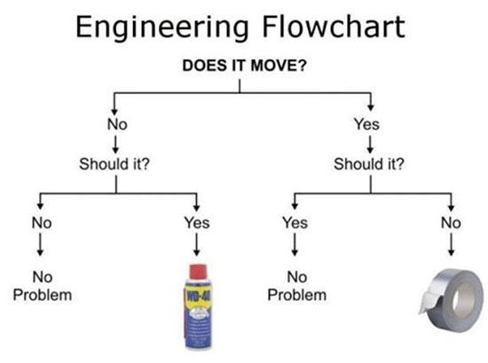 Engineering flowchart WD40