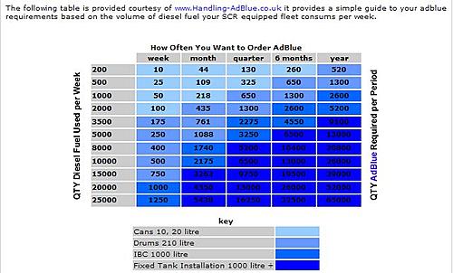 Countries that sell Adblue?-adblue-consumption-chart.jpg