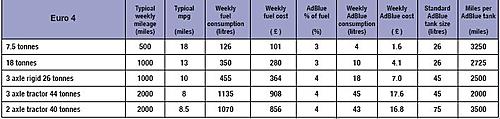 Countries that sell Adblue?-daf-adblue-euro-4-consumption.jpg