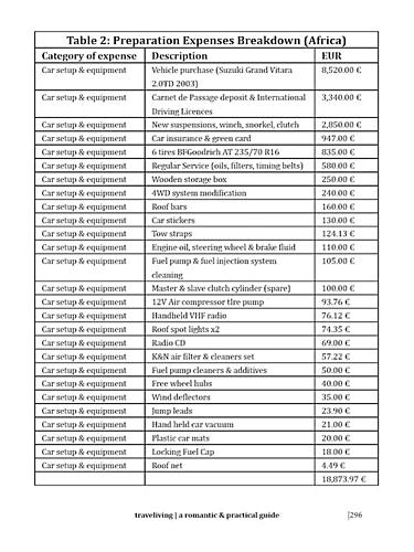 Expenditure & preparation costs 2012-today (Africa, Europe, America)-traveliving-budget-1.jpg