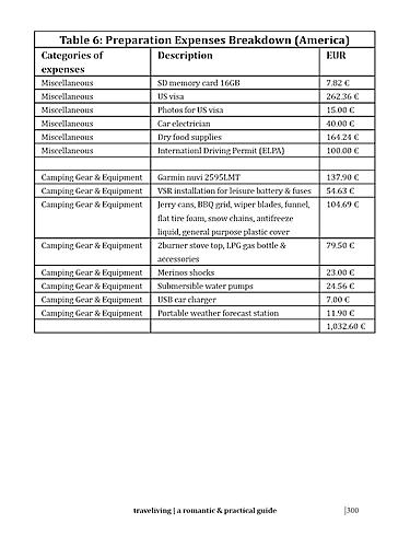 Expenditure & preparation costs 2012-today (Africa, Europe, America)-traveliving-budget-5.jpg