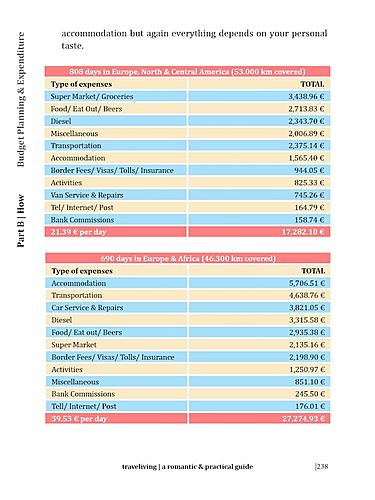 Expenditure & preparation costs 2012-today (Africa, Europe, America)-traveliving6.jpg