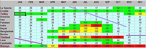 Italy to Malasya, spring 2015.  Need your opinions!-weatherchart.jpg